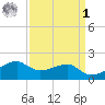 Lighthouse Point tide chart for Wednesday, April 1, 2026