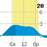 Lighthouse Point tide chart for Monday, April 20, 2026