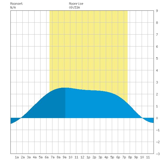 Lighthouse Point tide chart for Tuesday, April 21, 2026