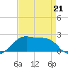 Lighthouse Point tide chart for Tuesday, April 21, 2026