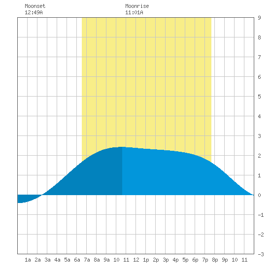 Lighthouse Point tide chart for Wednesday, April 22, 2026