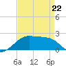 Lighthouse Point tide chart for Wednesday, April 22, 2026