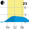 Lighthouse Point tide chart for Thursday, April 23, 2026