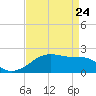 Lighthouse Point tide chart for Friday, April 24, 2026