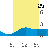 Lighthouse Point tide chart for Saturday, April 25, 2026