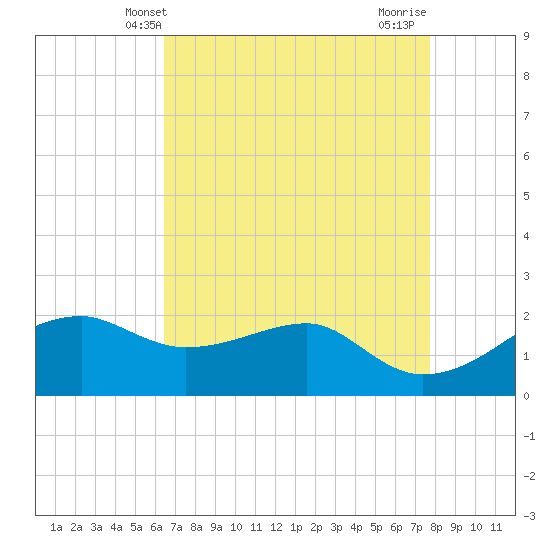 Lighthouse Point tide chart for Tuesday, April 28, 2026