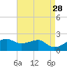 Lighthouse Point tide chart for Tuesday, April 28, 2026