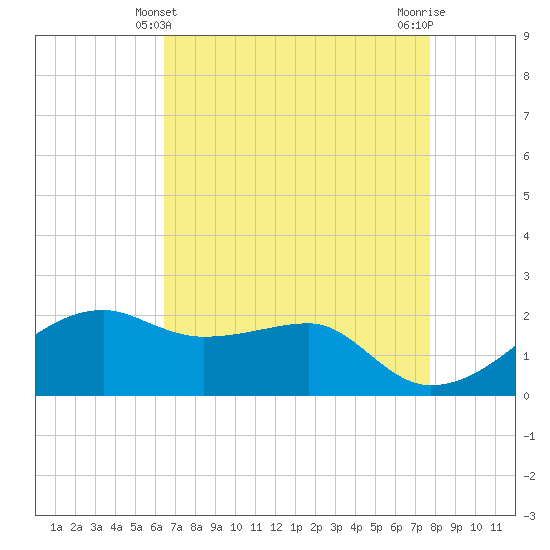 Lighthouse Point tide chart for Wednesday, April 29, 2026