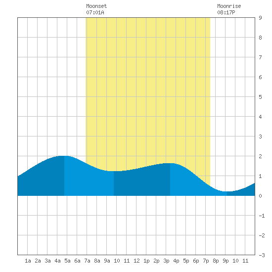 Lighthouse Point tide chart for Thursday, April 2, 2026