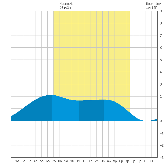 Lighthouse Point tide chart for Saturday, April 4, 2026