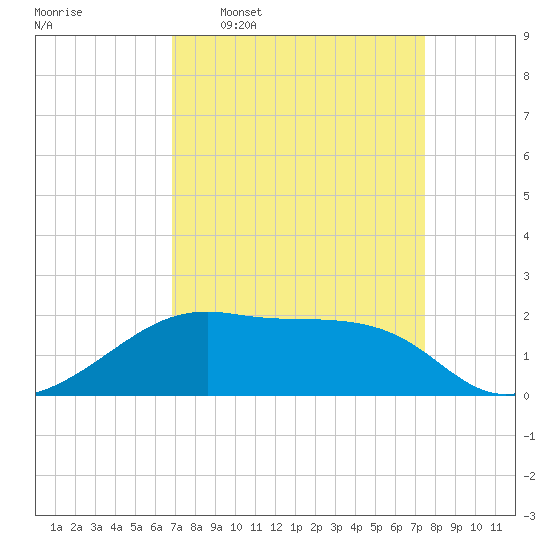 Lighthouse Point tide chart for Monday, April 6, 2026