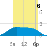 Lighthouse Point tide chart for Monday, April 6, 2026