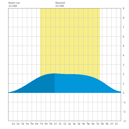 Lighthouse Point tide chart for Tuesday, April 7, 2026