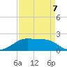 Lighthouse Point tide chart for Tuesday, April 7, 2026