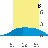 Lighthouse Point tide chart for Wednesday, April 8, 2026