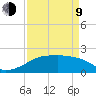 Lighthouse Point tide chart for Thursday, April 9, 2026