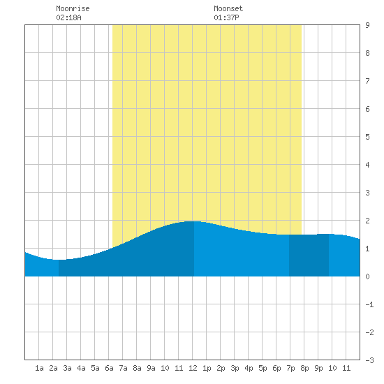Lighthouse Point tide chart for Sunday, May 10, 2026