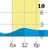 Lighthouse Point tide chart for Sunday, May 10, 2026