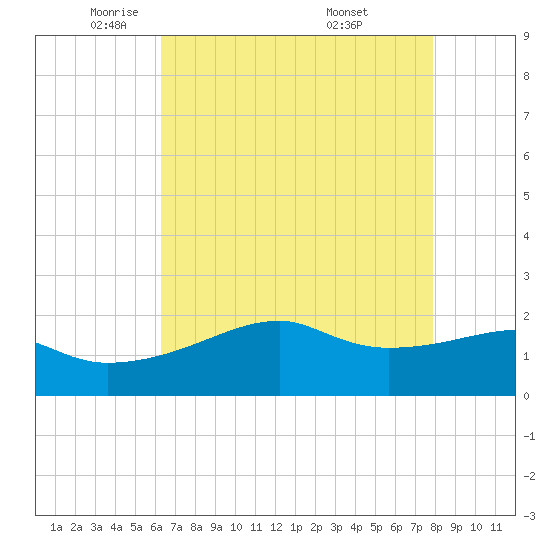 Lighthouse Point tide chart for Monday, May 11, 2026