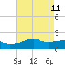 Lighthouse Point tide chart for Monday, May 11, 2026