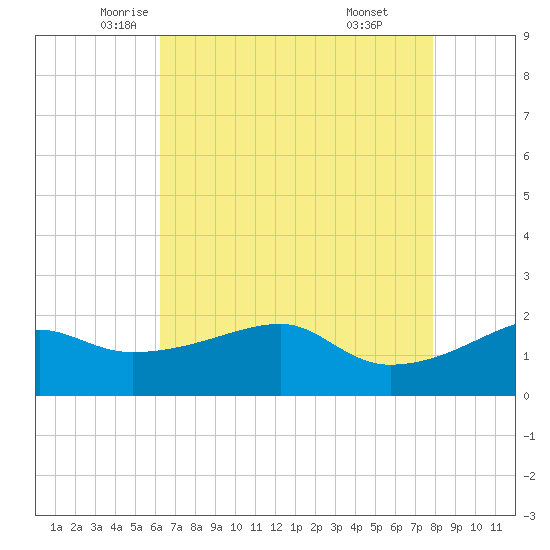 Lighthouse Point tide chart for Tuesday, May 12, 2026