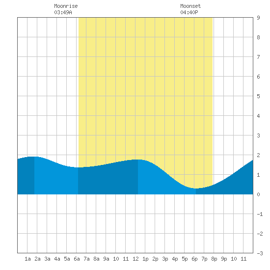 Lighthouse Point tide chart for Wednesday, May 13, 2026