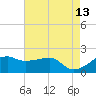 Lighthouse Point tide chart for Wednesday, May 13, 2026
