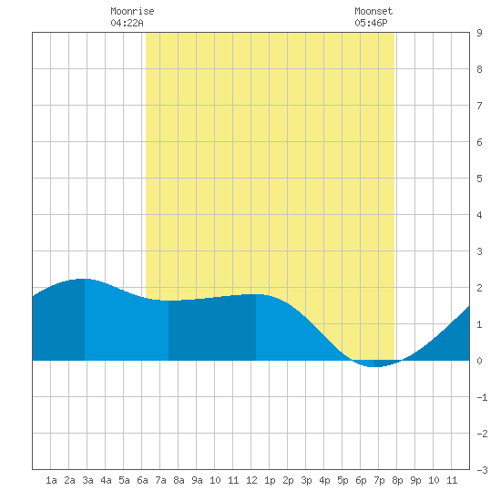 Lighthouse Point tide chart for Thursday, May 14, 2026