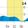 Lighthouse Point tide chart for Thursday, May 14, 2026