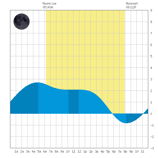 Lighthouse Point tide chart for Saturday, May 16, 2026