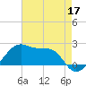 Lighthouse Point tide chart for Sunday, May 17, 2026