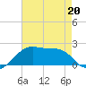 Lighthouse Point tide chart for Wednesday, May 20, 2026