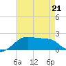 Lighthouse Point tide chart for Thursday, May 21, 2026