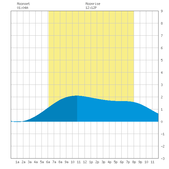 Lighthouse Point tide chart for Friday, May 22, 2026