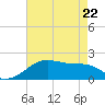 Lighthouse Point tide chart for Friday, May 22, 2026