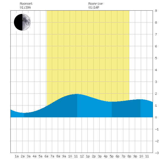 Lighthouse Point tide chart for Saturday, May 23, 2026