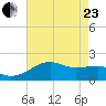 Lighthouse Point tide chart for Saturday, May 23, 2026
