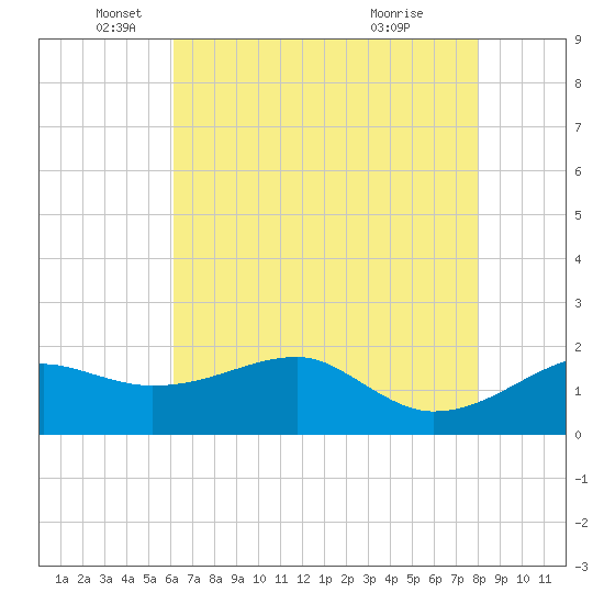 Lighthouse Point tide chart for Monday, May 25, 2026