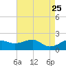 Lighthouse Point tide chart for Monday, May 25, 2026