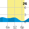 Lighthouse Point tide chart for Tuesday, May 26, 2026