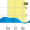 Lighthouse Point tide chart for Thursday, May 28, 2026