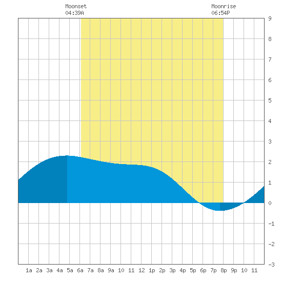 Lighthouse Point tide chart for Friday, May 29, 2026