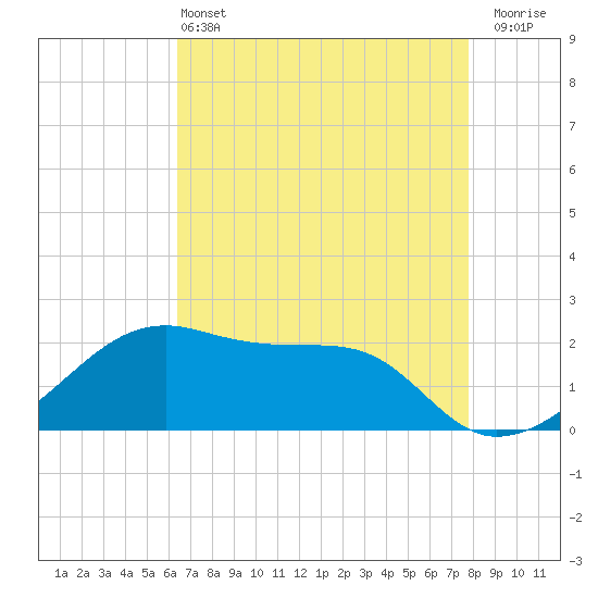 Lighthouse Point tide chart for Saturday, May 2, 2026