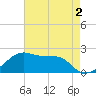 Lighthouse Point tide chart for Saturday, May 2, 2026