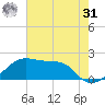 Lighthouse Point tide chart for Sunday, May 31, 2026