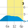 Lighthouse Point tide chart for Sunday, May 3, 2026
