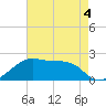Lighthouse Point tide chart for Monday, May 4, 2026