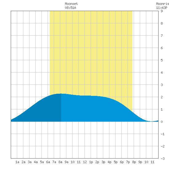 Lighthouse Point tide chart for Tuesday, May 5, 2026