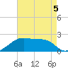 Lighthouse Point tide chart for Tuesday, May 5, 2026