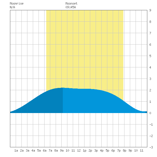 Lighthouse Point tide chart for Wednesday, May 6, 2026